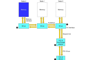 Ein einfacher Leitfaden für DMA -Operationen