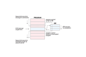 Interrupt Service Routinen (ISRS) in eingebetteten Systemen: Konzepte, Wichtigkeit und Design