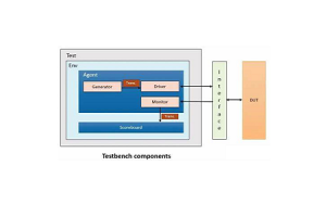 Umfassende Anleitung zu Testbenches: Tools und Techniken für die Überprüfung des digitalen Systems