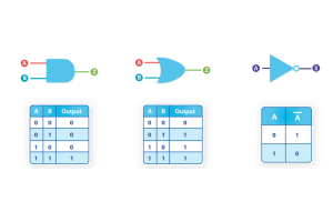 Logik -Gate -Typen und ihre Arbeitsprinzipien