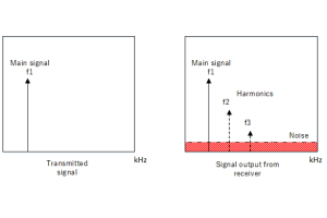 SINAD: Definition, Formel und Messanleitung
