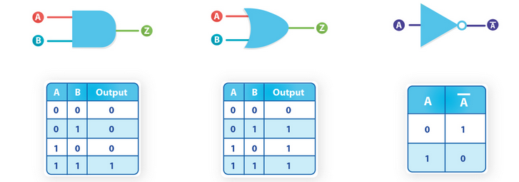 Basic Logic Gates in Proteus with Truth Table