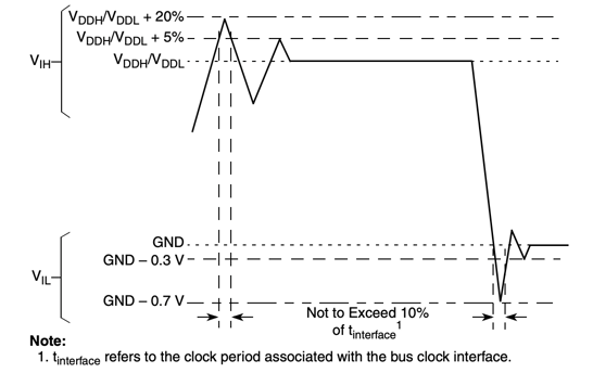Undershoot and Overshoot Voltage of MPC860PZQ80D4