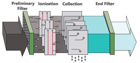 Electrostatic Air Filtration