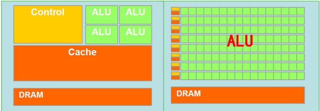 Development of ALU