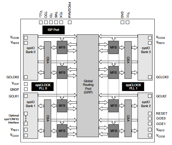 ispXPLD 5000MX/5000MC Block Diagram