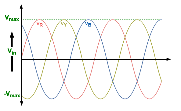 AC Input Waveforms of Three Phase Half Wave Rectifier