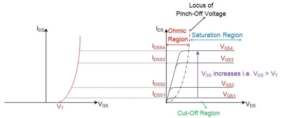 V-I Characteristics of a P-Channel MOSFET