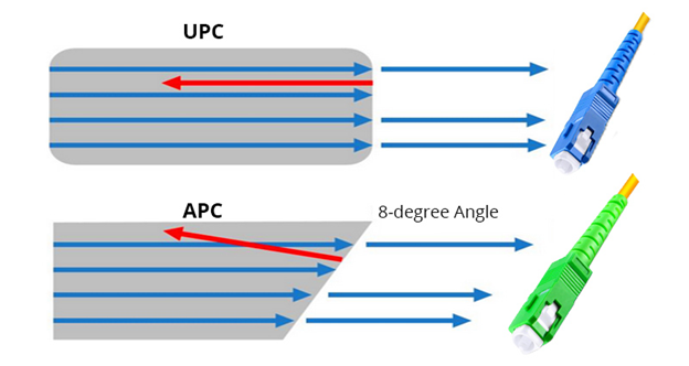 Comparison of PC, UPC, and APC End Face Polishing