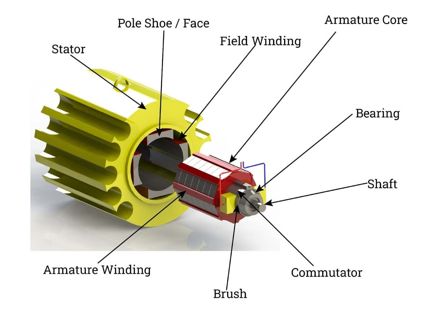 DC Motor Structure and Armature Operation