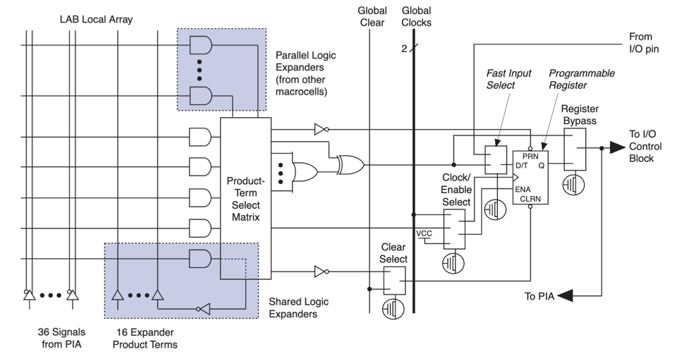 Macrocell of EPM7128ATC100-10