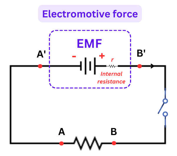 EMF Working Principle