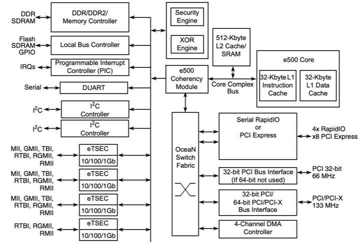Device Block Diagram of MPC8548EVUAUJ