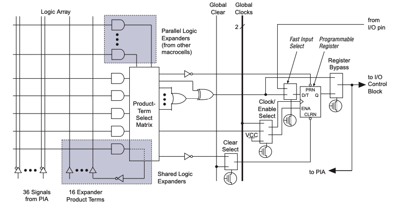 Device Macrocell of EPM7128SQI100-10