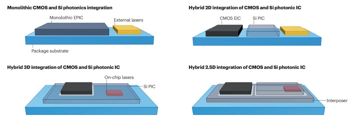 Integration Architectures