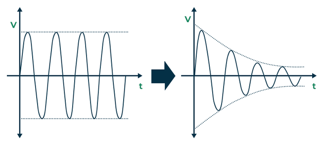 Attenuation in a Signal