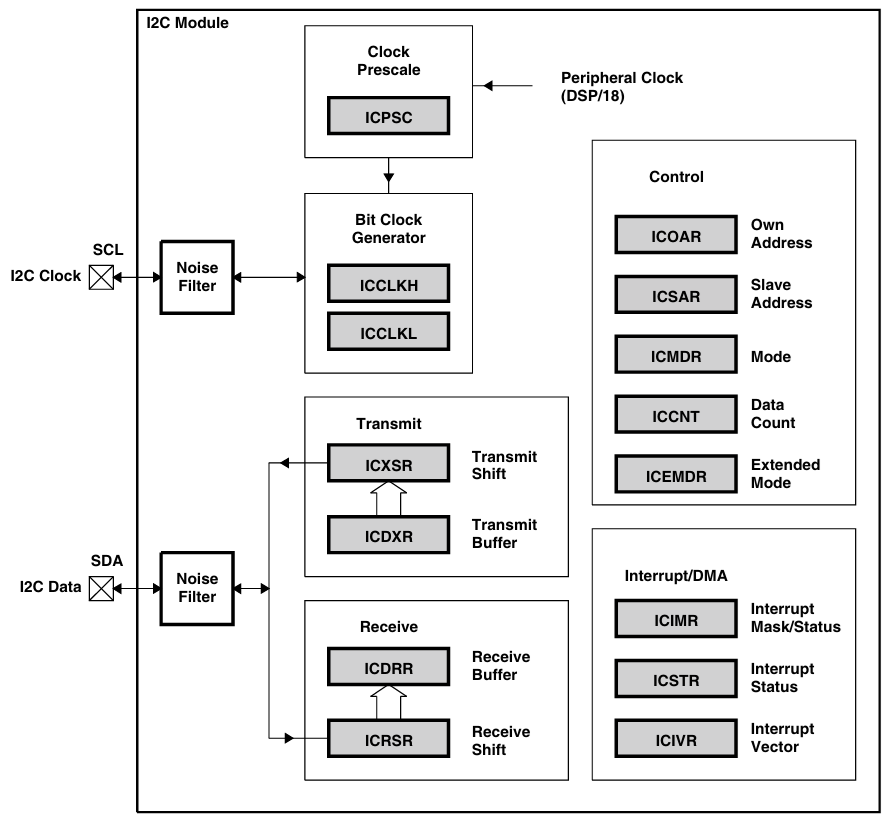 I2C Module Block Diagram