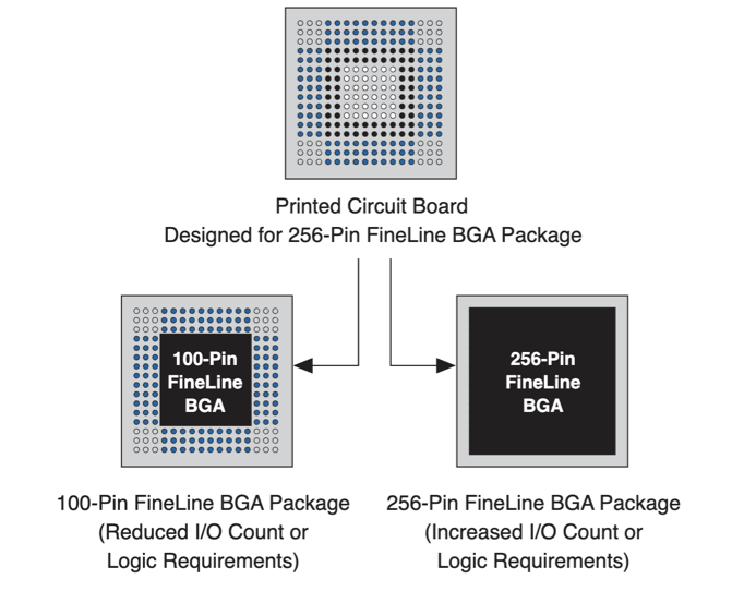 Pin-Out Example of EPM7128ATC100-10