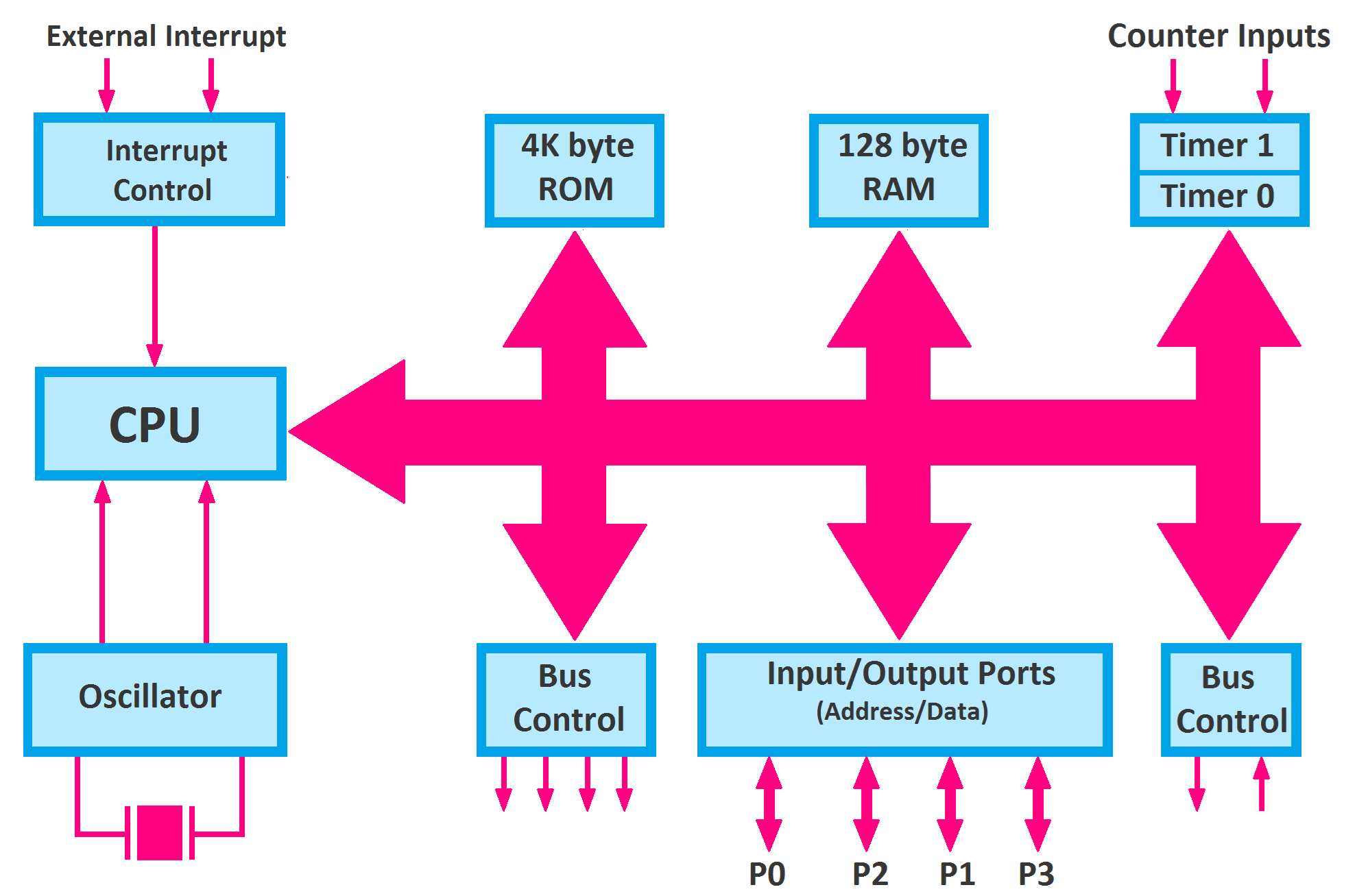 Microcontroller Block Diagram