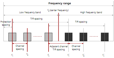 Frequency Range and Channel Configuration for HDMI Modulators