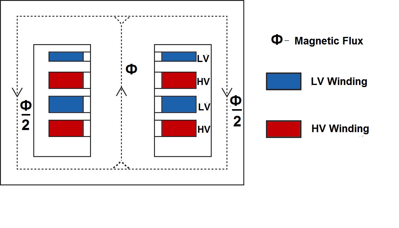 Figure 3. Shell Type Transformer Winding Arrangement