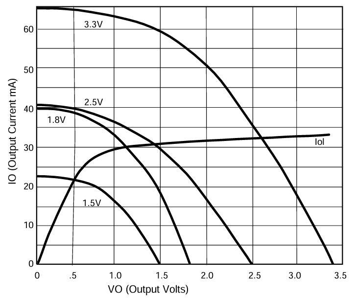 Typical I/V Curve for XC2C256