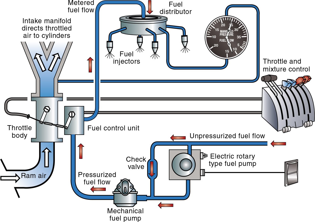 Fuel Injection System Optimization
